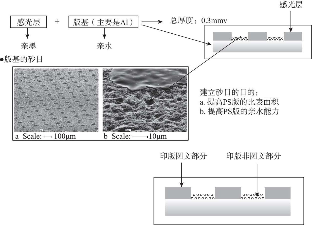 圖2-22 印版的潤溼