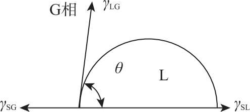 圖2-18 潤溼方程