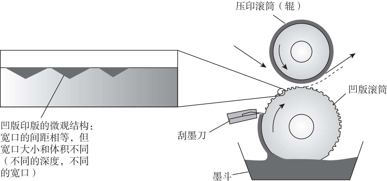 图2-26 凹版印刷表面吸附