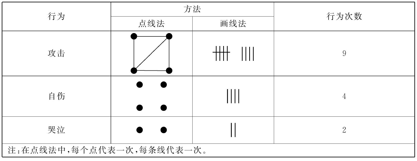 表2-5两种用纸笔记录行为数量的方法Sattler J M，Hoge R D.儿童评价［M］.陈会昌，等译.北京：中国轻工业出版社，2008：255.
