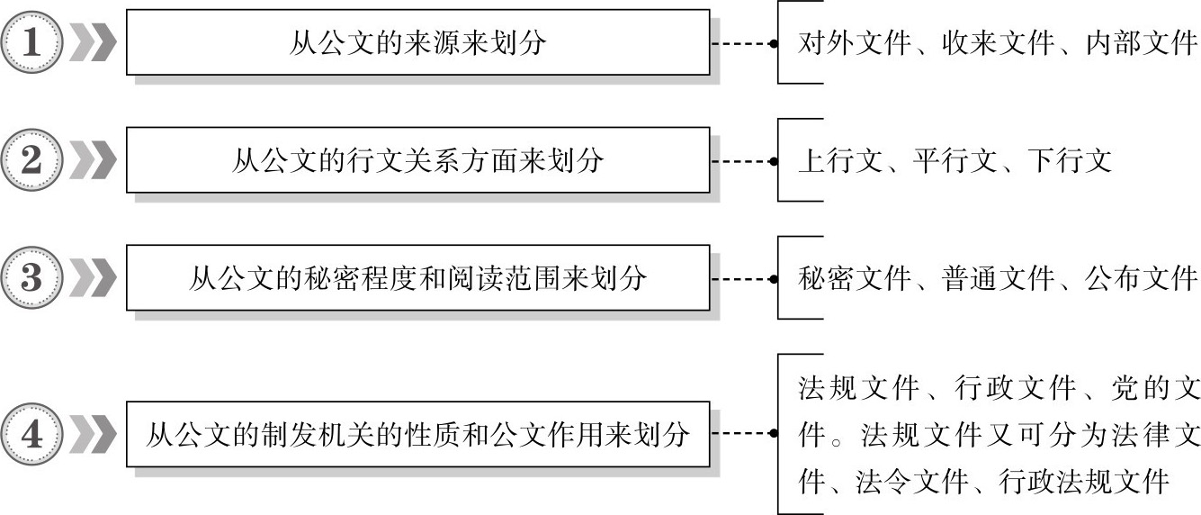 四,公文的分类          常见的公文分类方式主要有图1-4所示的