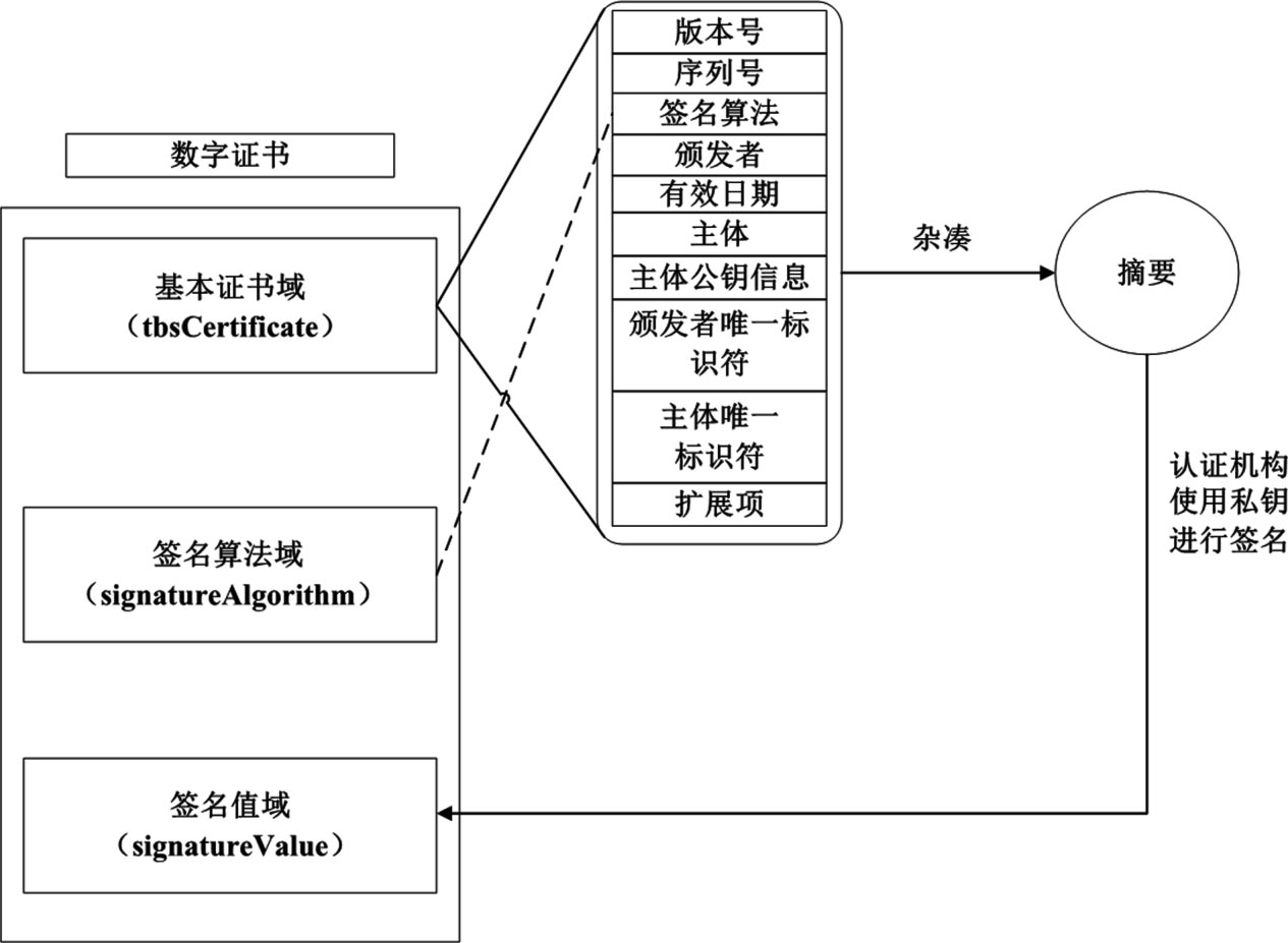 圖1-20 數字證書結構