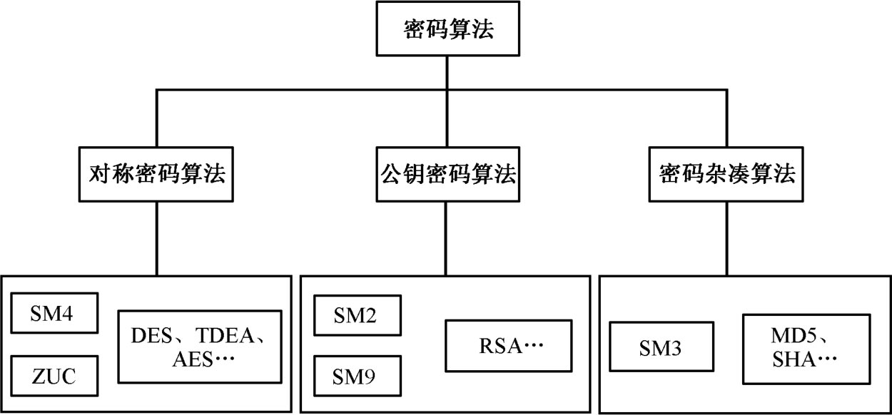图1-5 常用密码算法