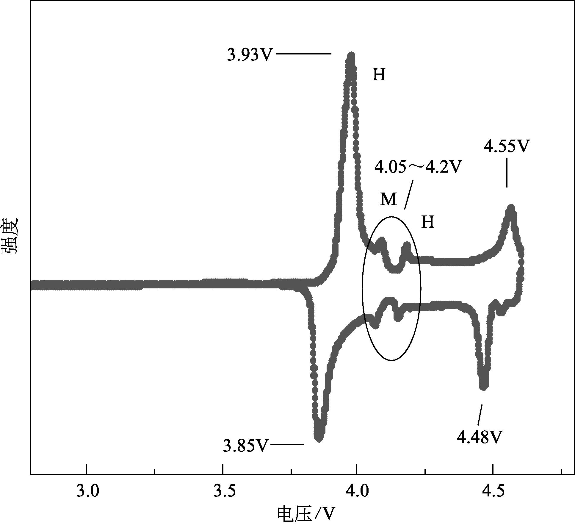 图4-5 钴酸锂的循环伏安曲线