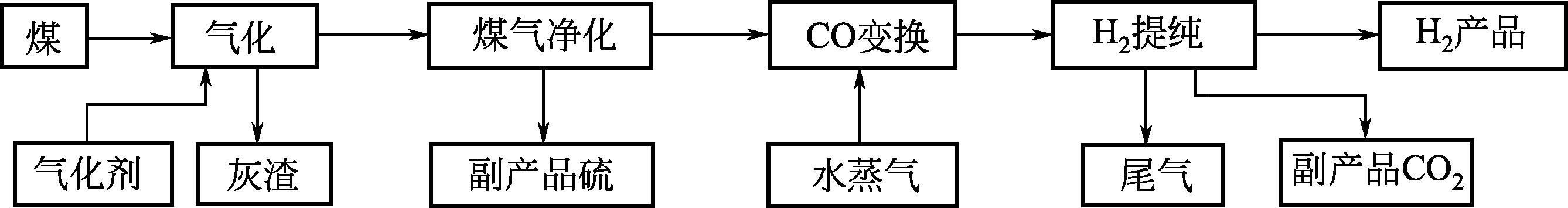 《制氢工艺与技术》