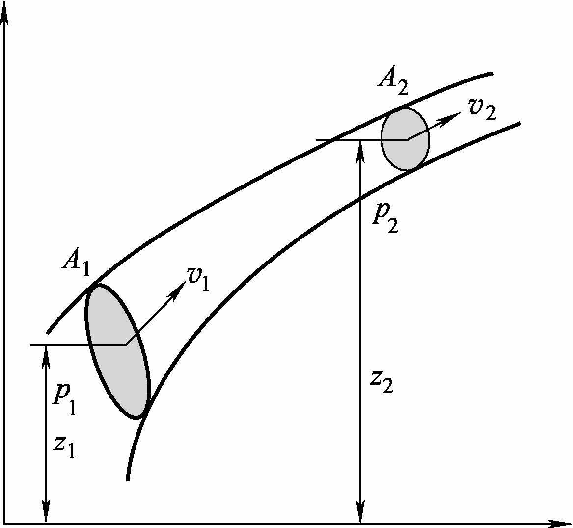 图1-12 伯努利方程原理