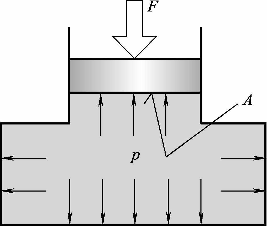 图1-7 帕斯卡原理