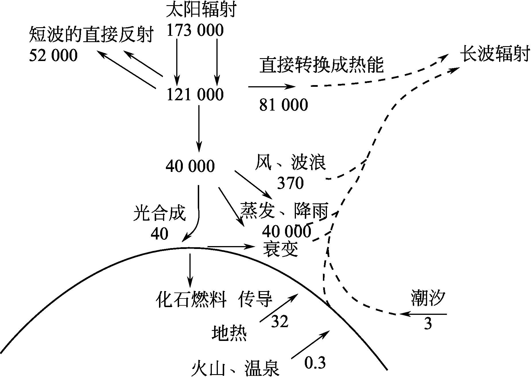 太阳每秒照射到地球表面的能量达1.