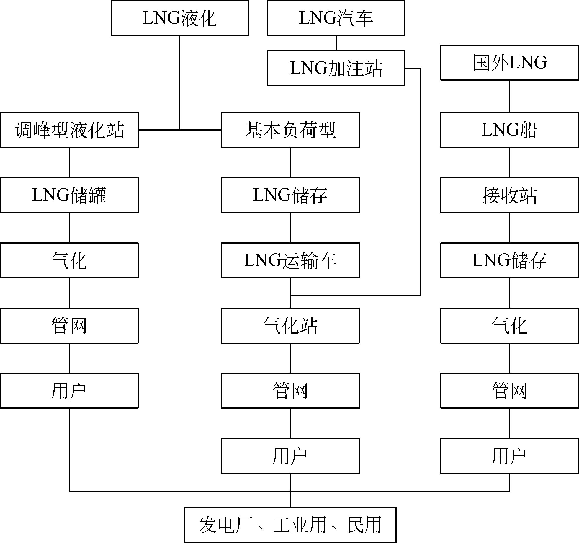 lng下游产业链即lng终端市场用户,主要包括lng联合循环电站,城市燃气