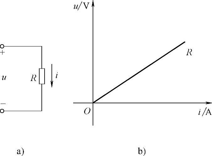 圖1-16 電阻的伏安特性曲線 a)電路 b)伏安特性曲線