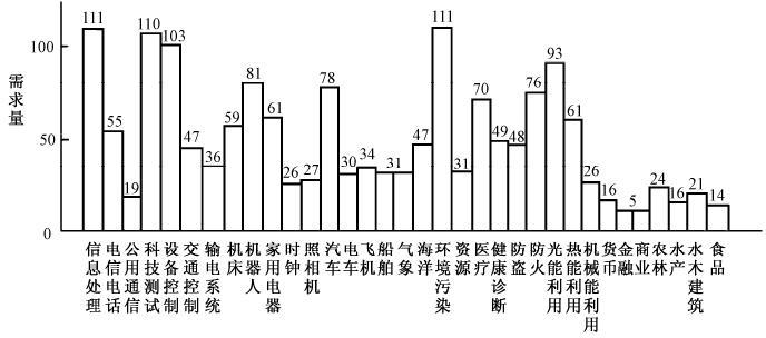 图2-27传感器的应用领域及需求量