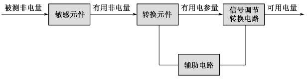 图2-2传感器的典型组成及功能框图