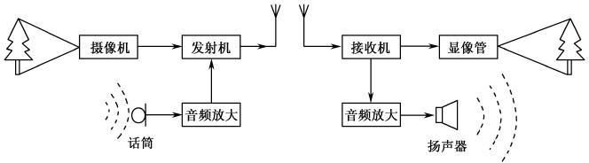 图1-55电视信号的传输过程