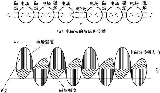图1-25电磁波