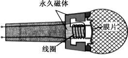 图2-15动圈式话筒内部构造