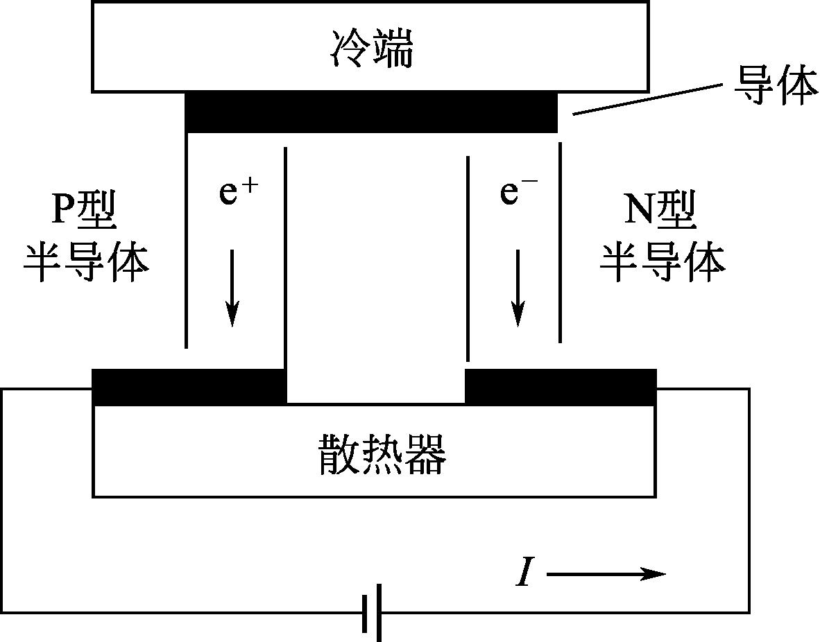 在紅外偽裝方面主要是利用熱電材料的peltier效應,對高溫目標製冷