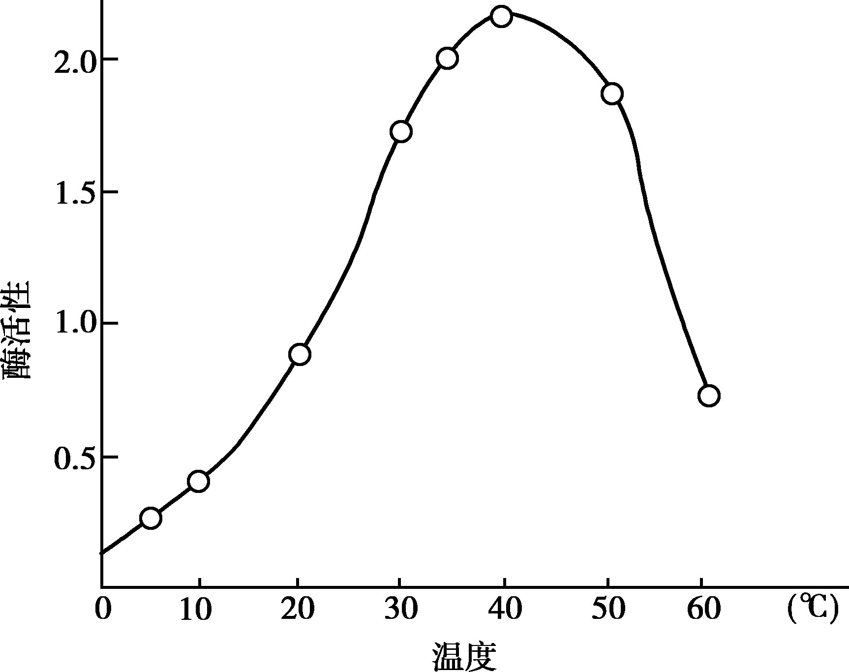 图3-7 温度对酶活性的影响