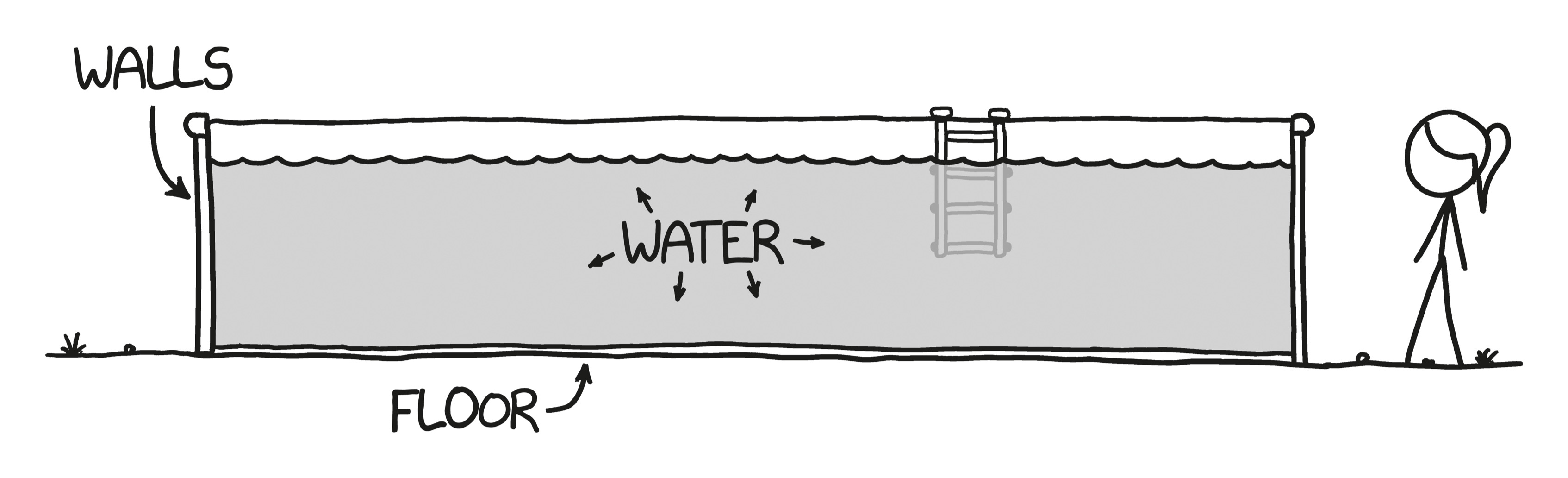 Cross-section illustration of a rectangular pool with labels showing two sidewalls, a floor, and water in the middle.
