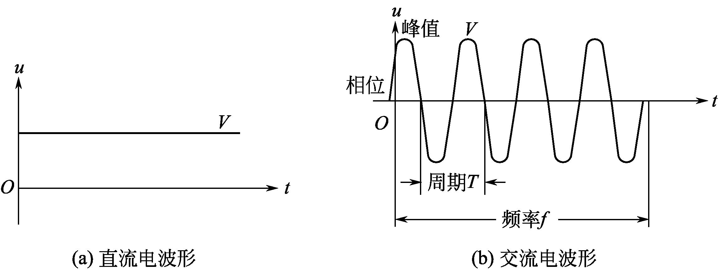 而会产生波形,见图2-3。直流电又称恒定电流,所通过的电路称直流电路。