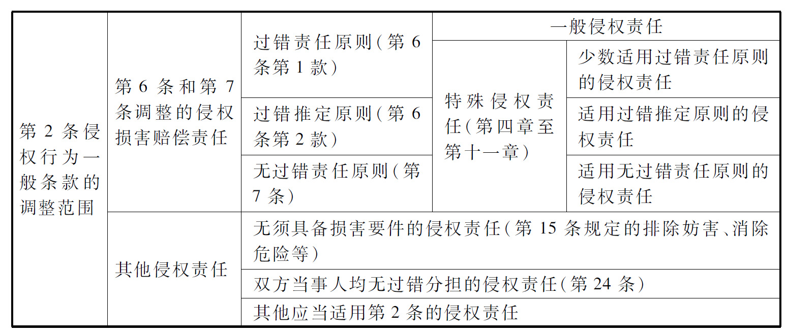 侵权责任法总则研究