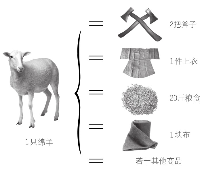 2把斧子1件上衣20斤粮食1块布1只绵羊若干其他商品