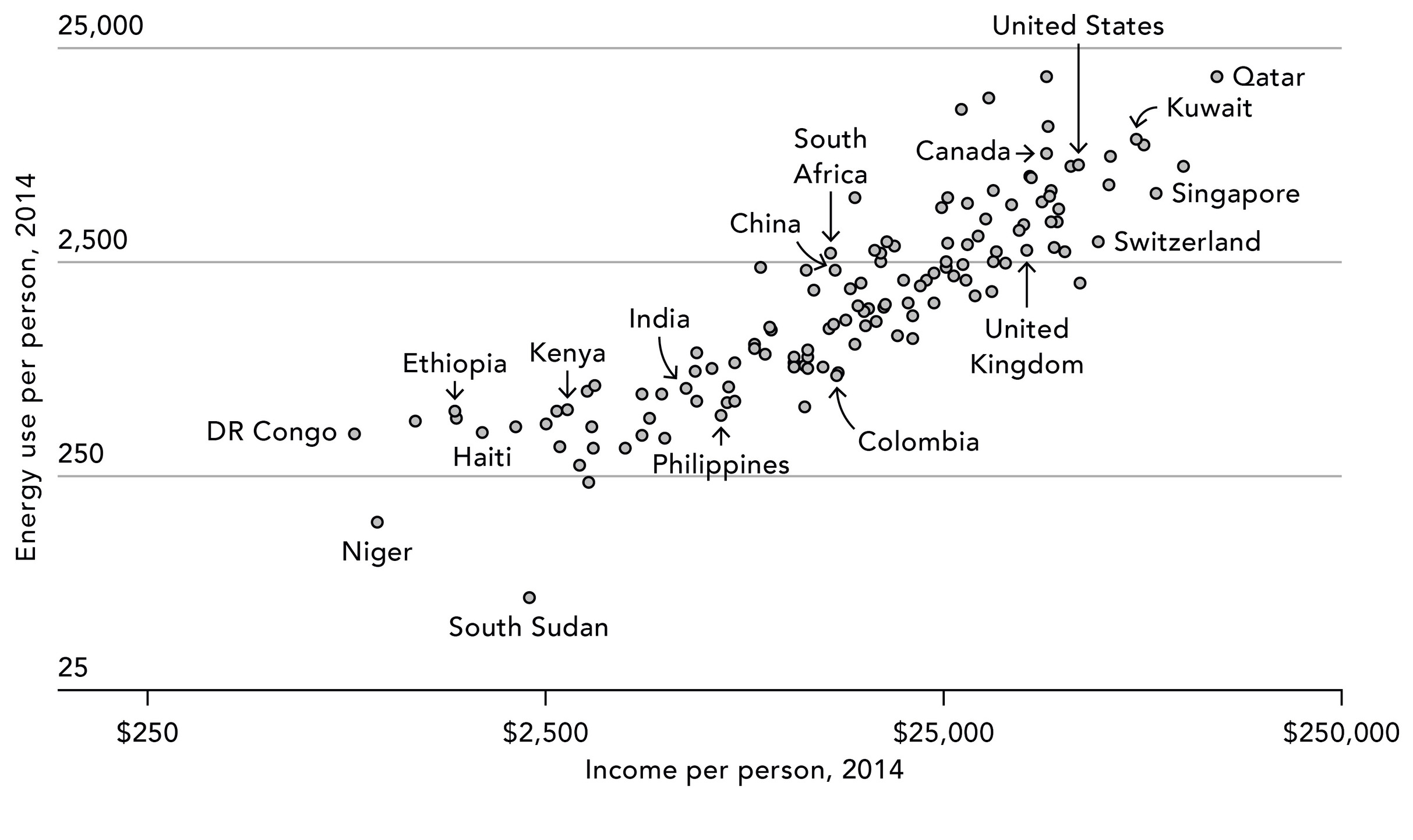 Chart shows that countries with higher income per person also use more energy per person and countries with lower income per person use less energy per person.