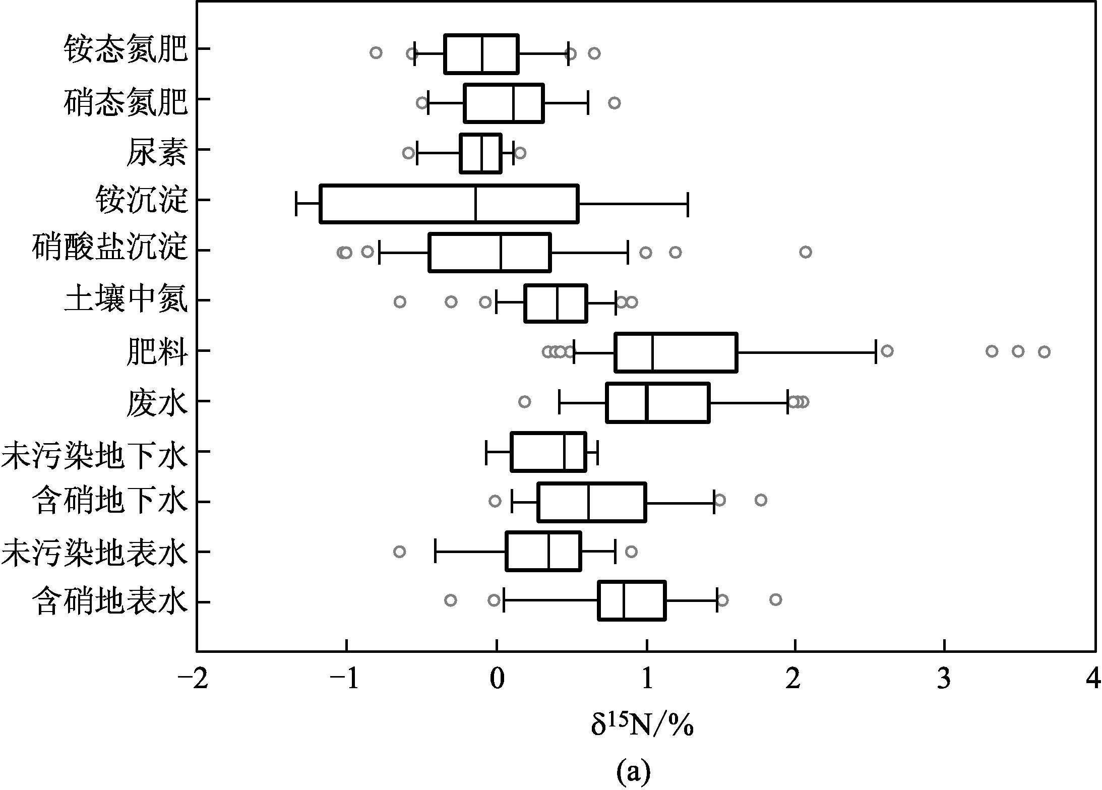 氮氧同位素示踪河北平原包气带和地下水中氮的来源与迁移转化机理最新