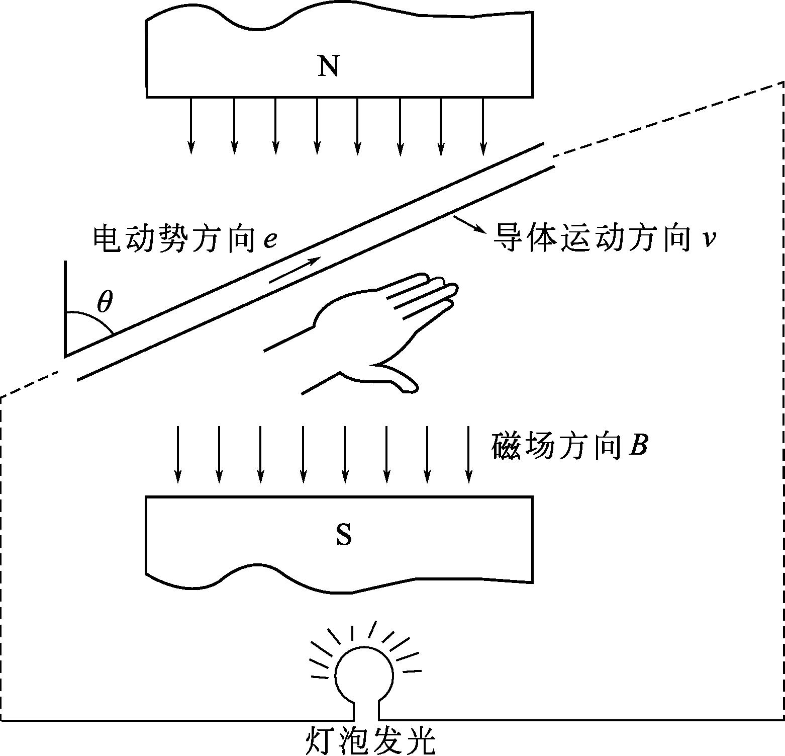 圖1-4 弗萊明右手定則