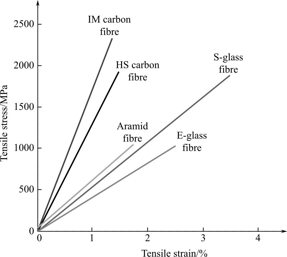 34 shows the compressive stress-strain behaviour along the fibre