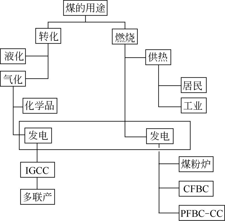 圖1-3 煤的主要用途