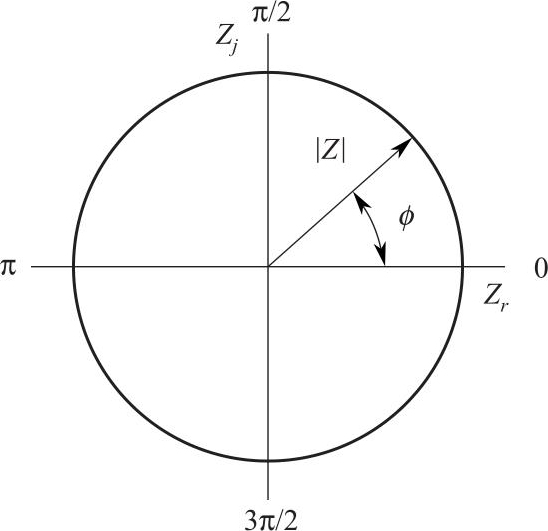 表示阻抗向量的模,            ф          表示相位角