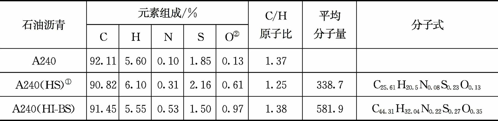 注:hs,正庚烷可溶物;hi-bs,正庚烷不溶-苯可溶物;bi-qs,苯