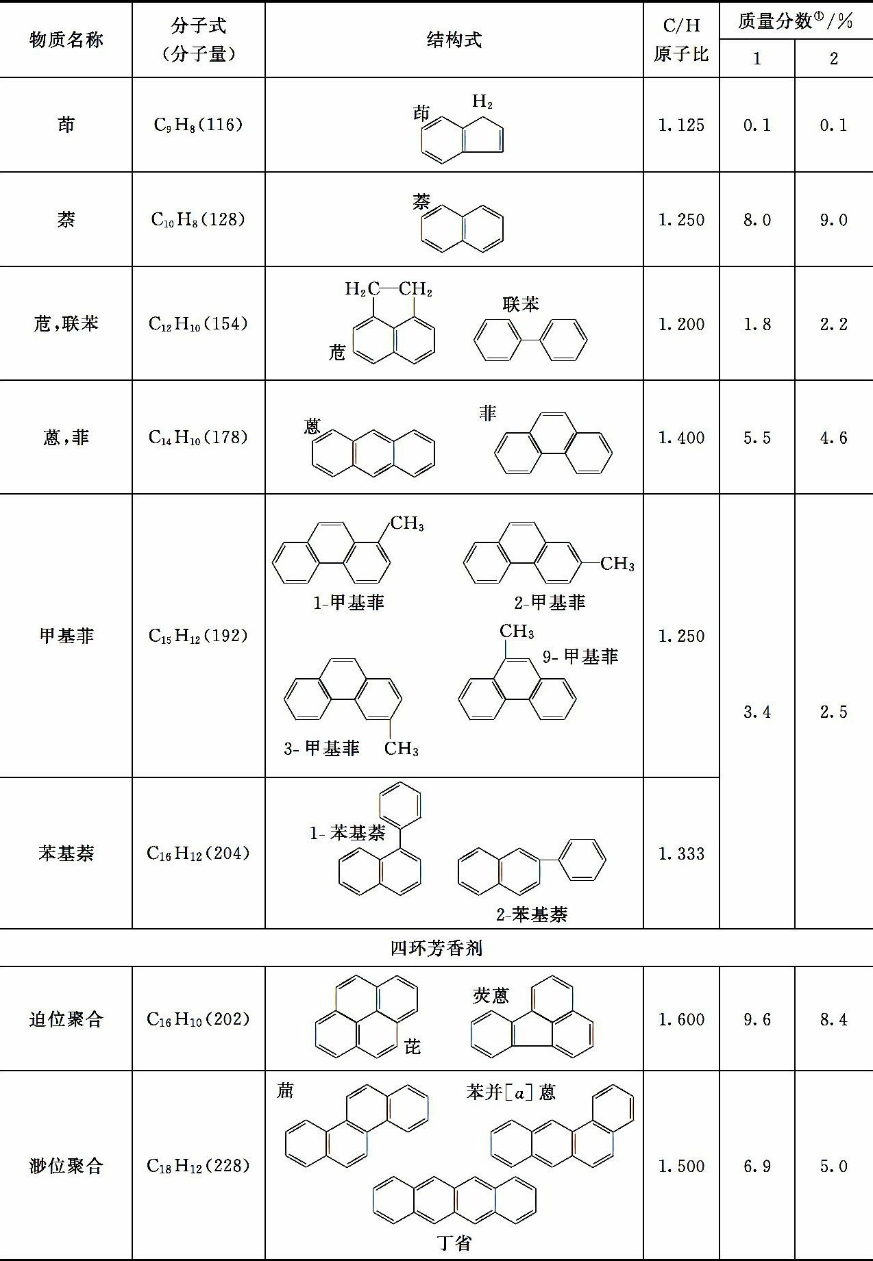 表1-2 中温煤沥青中部分典型化合物的组成与结构