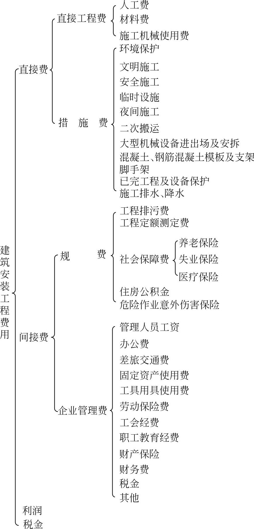 1.2 工程造價的分類與構成