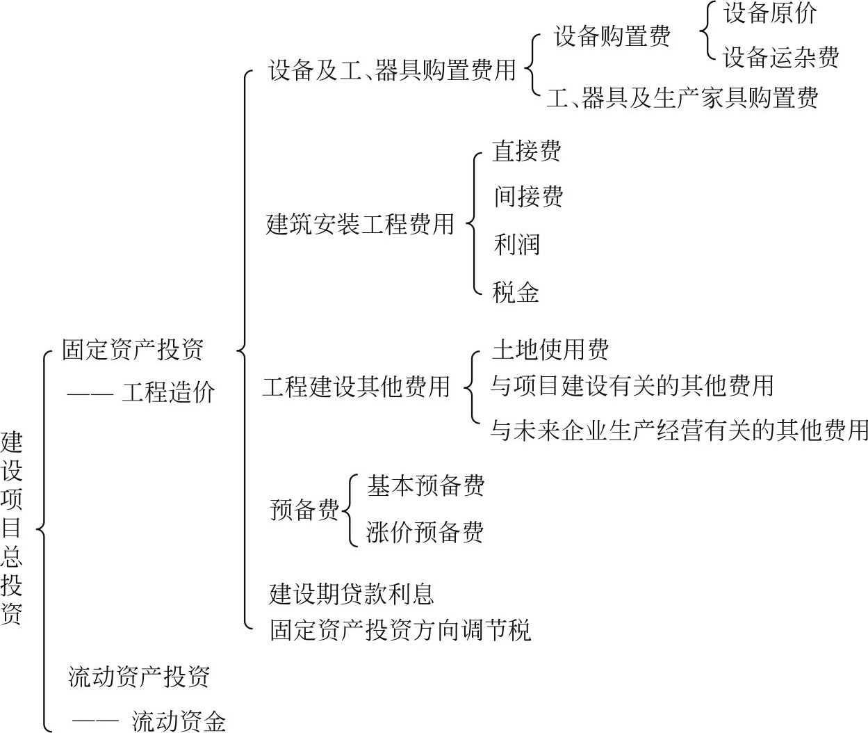 1.2 工程造價的分類與構成