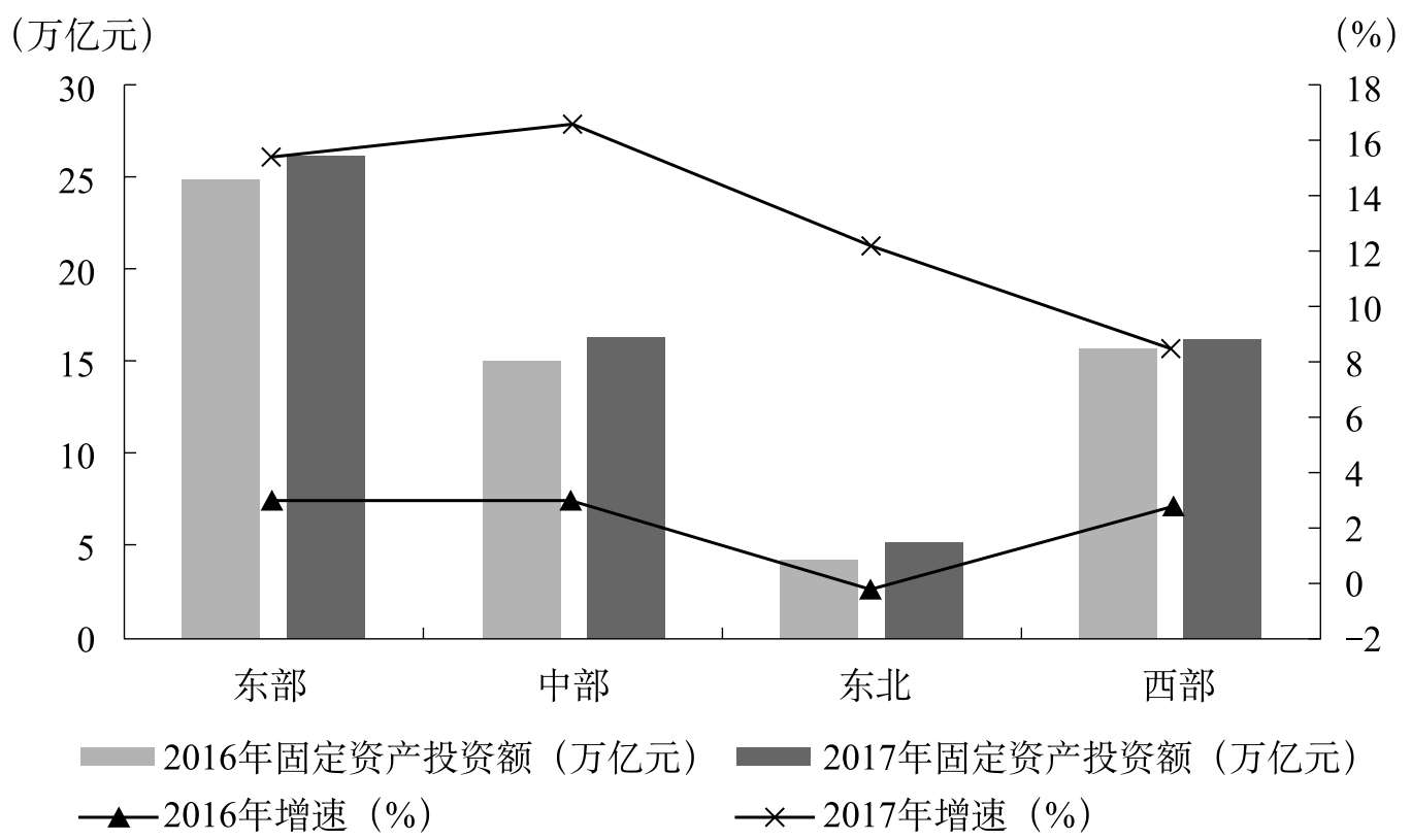 2017年中國區域經濟發展新動向與區域協調發展