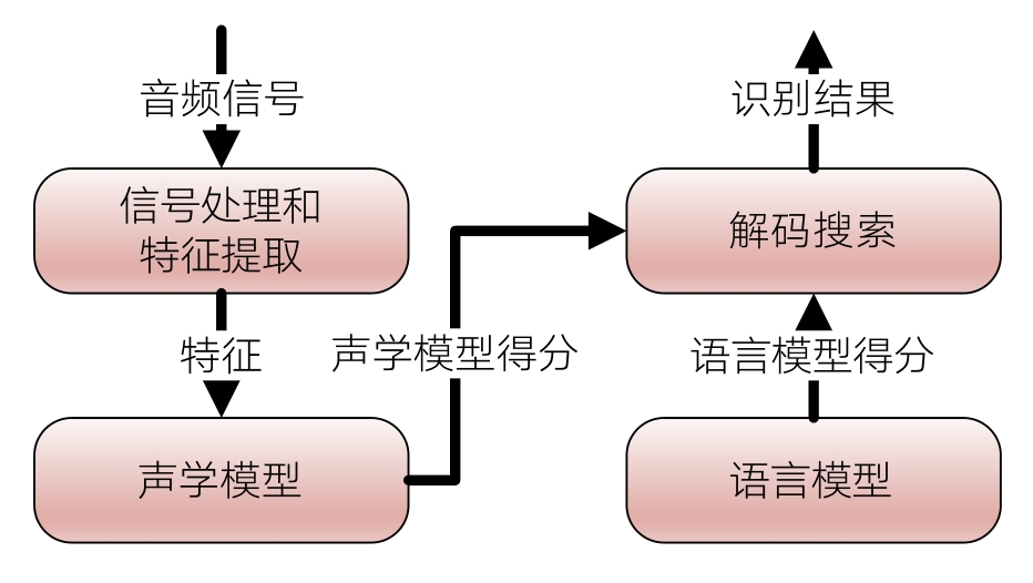 语音识别系统主要由图中的四部分组成:信号处理和特征提取,声学模型