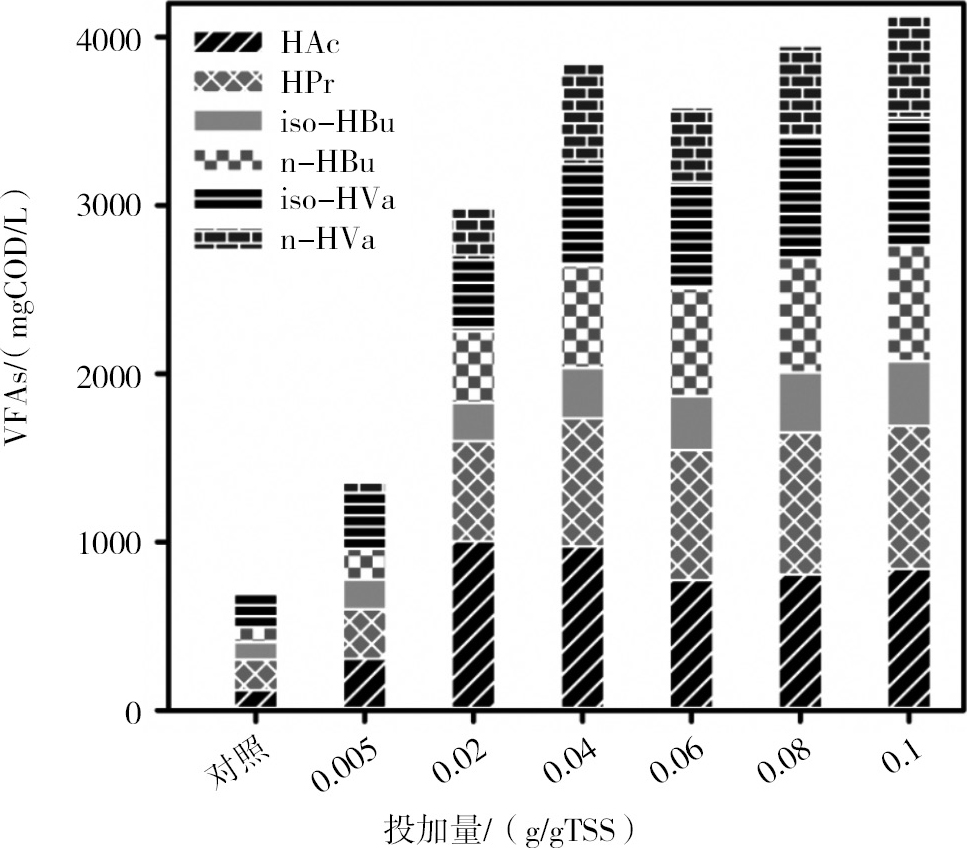 (b)不同投加量對剩餘汙泥揮發酸組成的影響 圖2-7