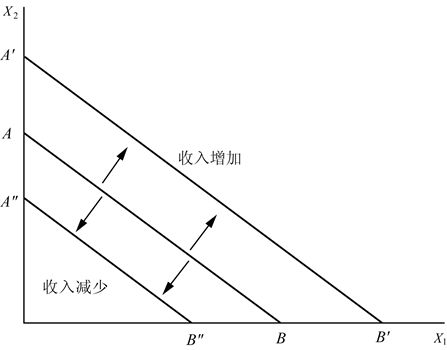 图2-6 收入变化对预算线的影响