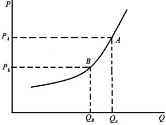 图1-4 供给量的变动