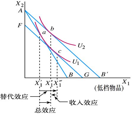 图2-12 低档物品的替代效应和收入效应