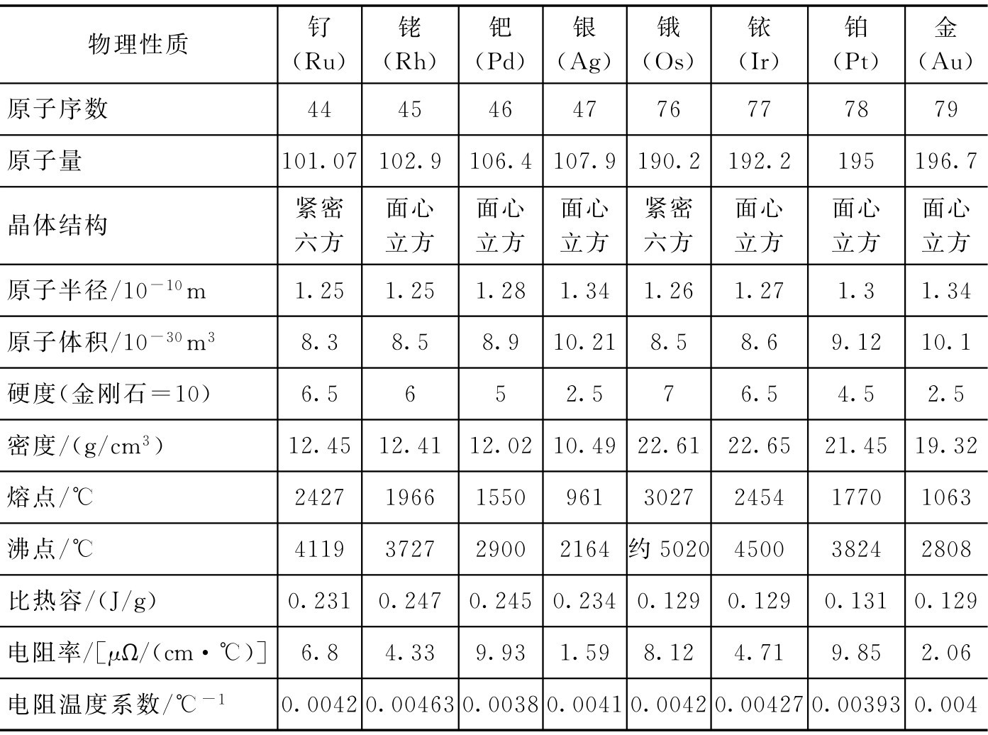 第1节 贵金属简介