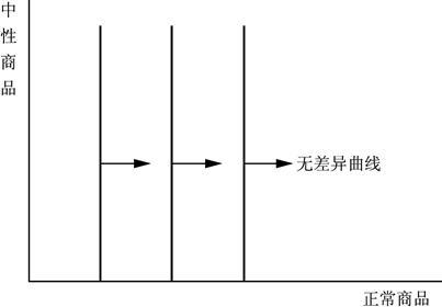 图2-4 中性商品的无差异曲线