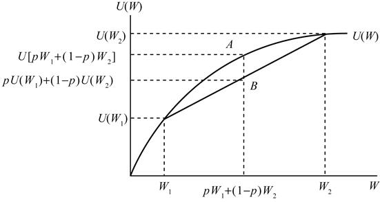 图2-16 风险回避者的效用函数