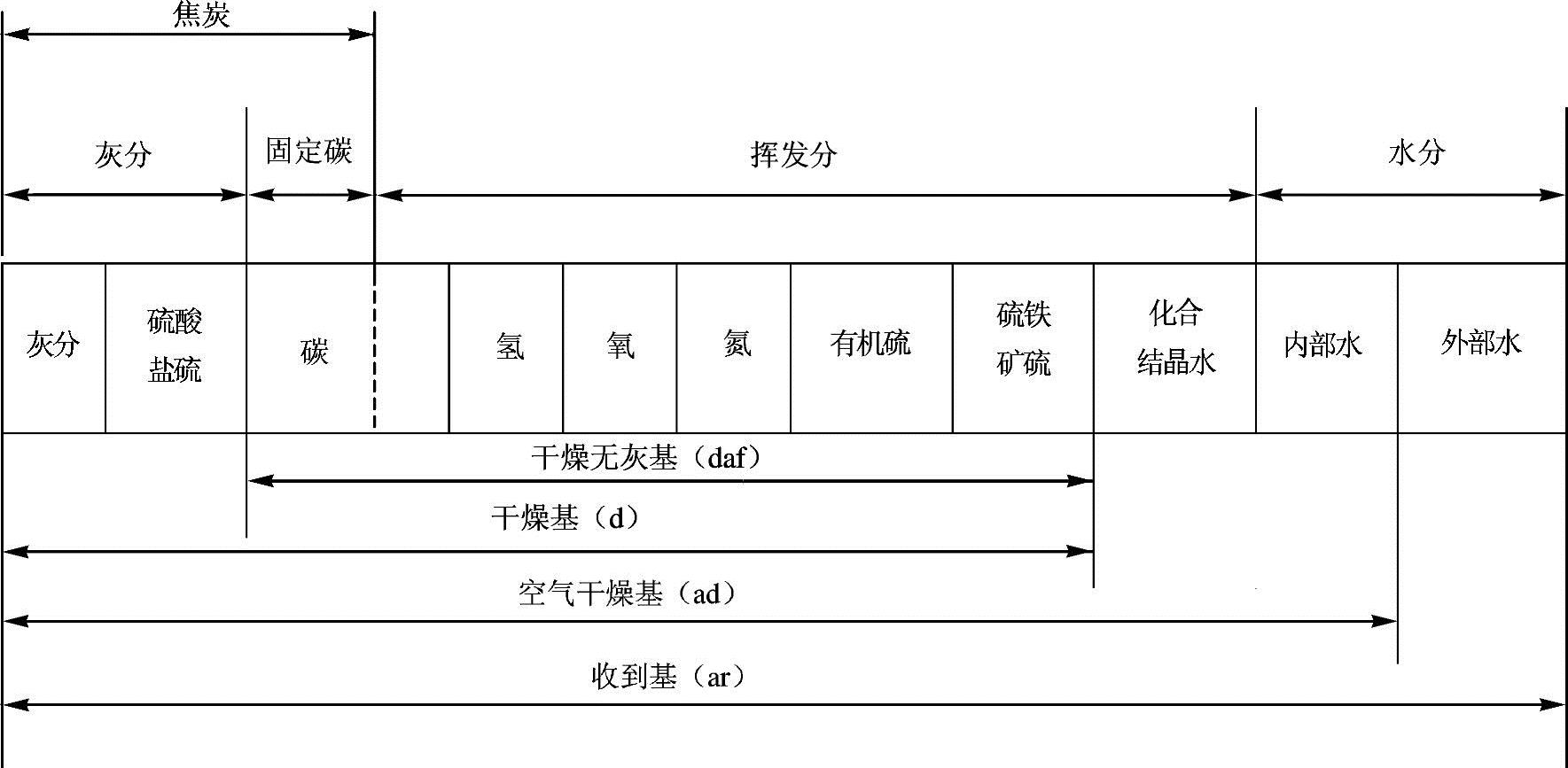 煤的工业分析是将煤分为挥发分,固定碳,灰分和水分四个组分