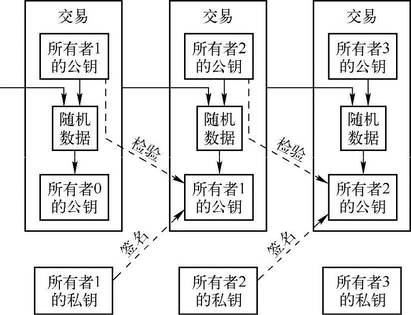 图1-2 区块链的链表结构