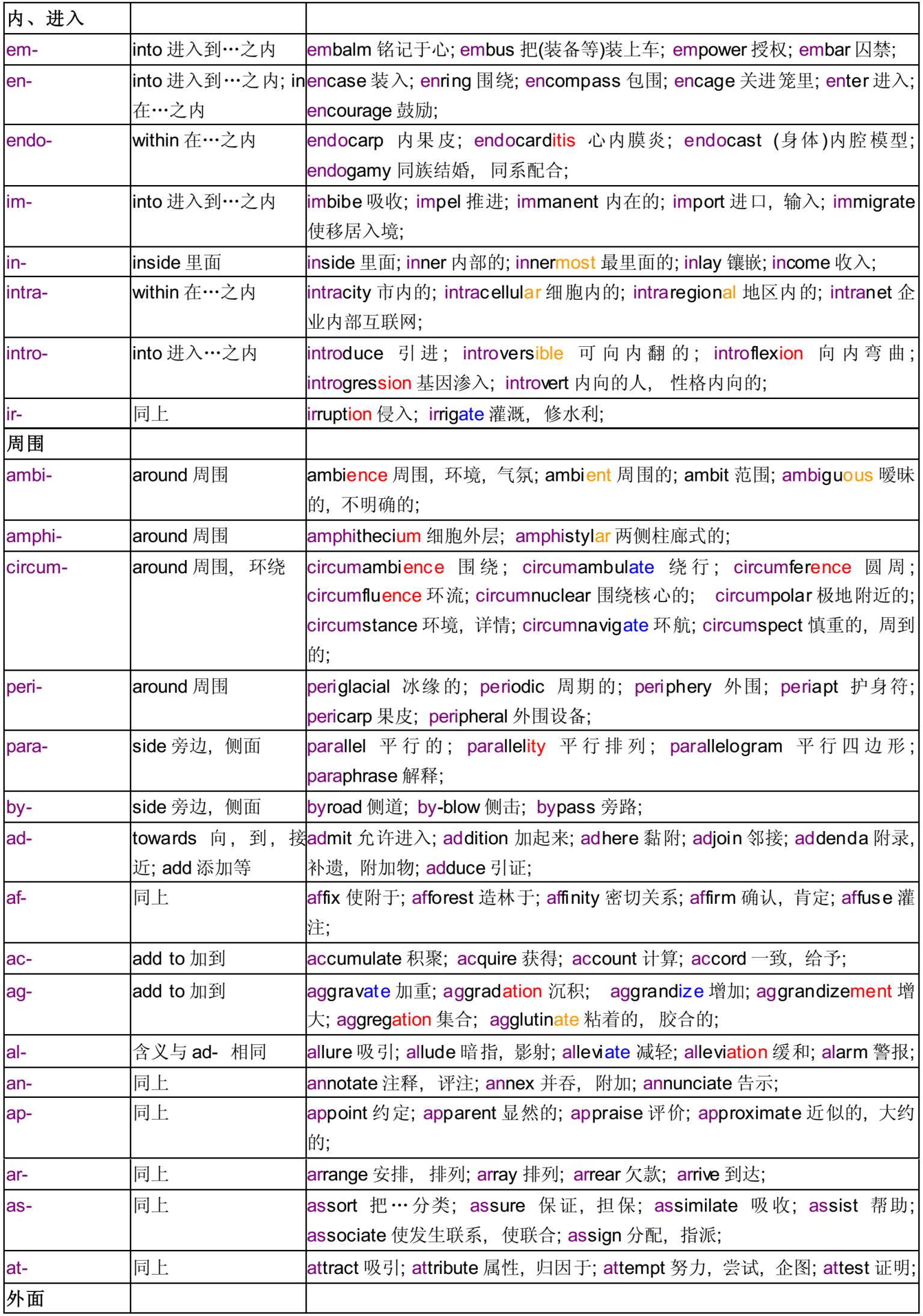 五彩缤纷的英语派生词图表分析》