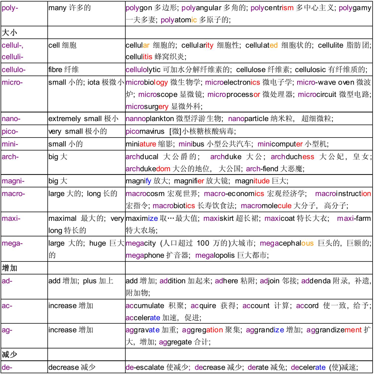 五彩缤纷的英语派生词图表分析》