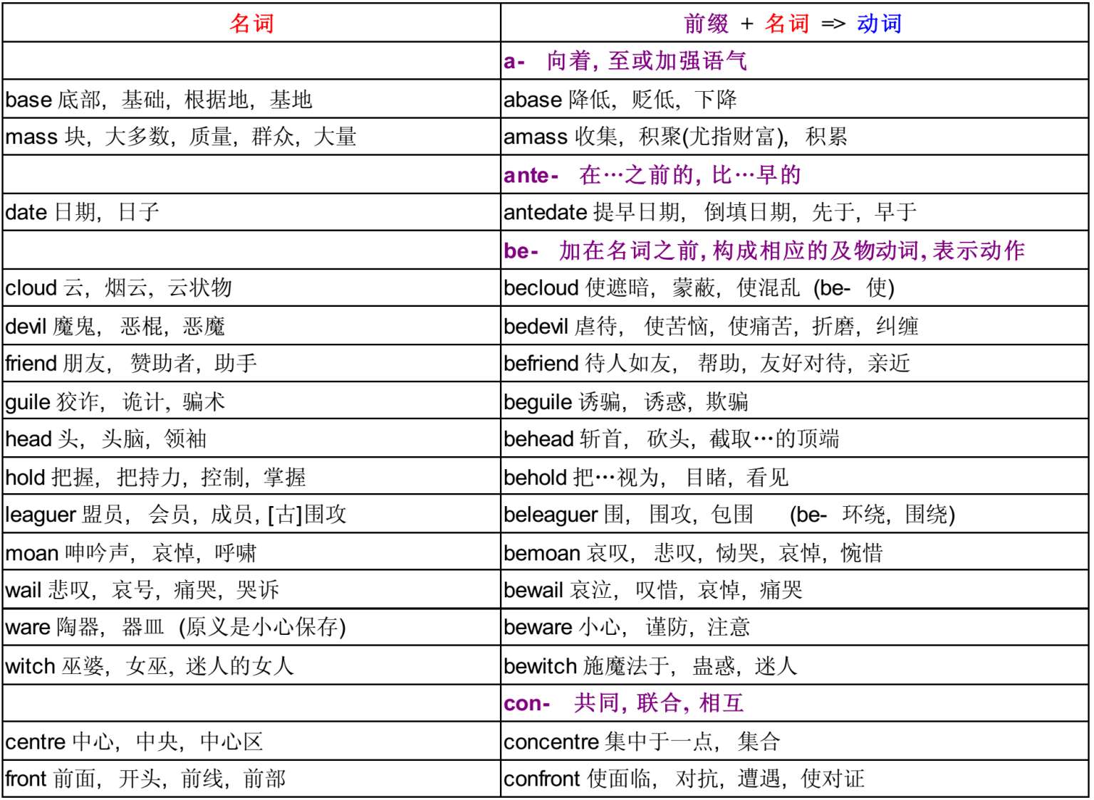 五彩缤纷的英语派生词图表分析》