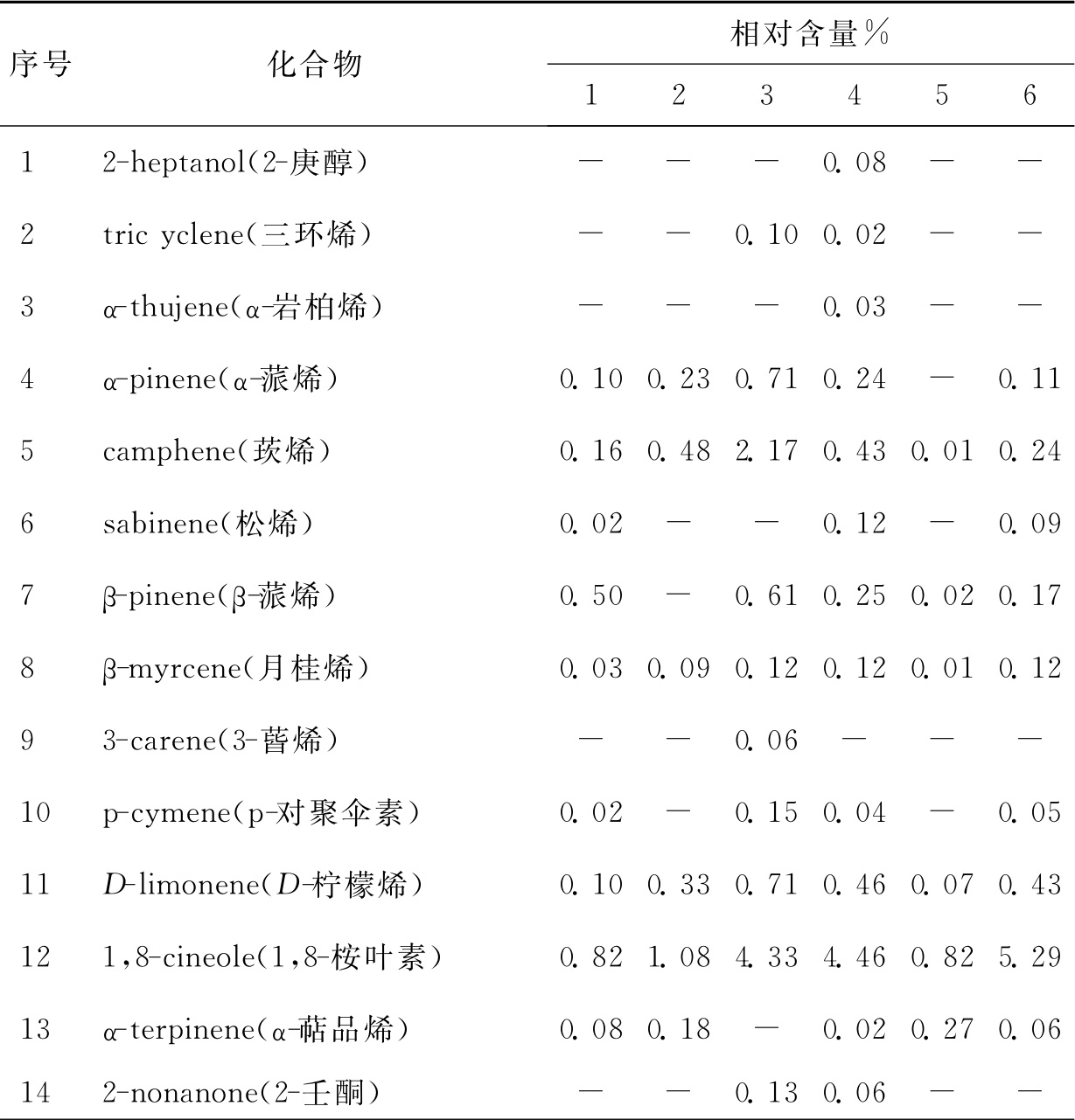 表1-3-1 莪术挥发油的化学成分